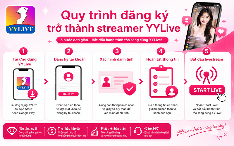 Điều kiện để trở thành streamer trên YYLive gồm những gì 4 Quy trình đăng ký trở thành streamer YYLive
