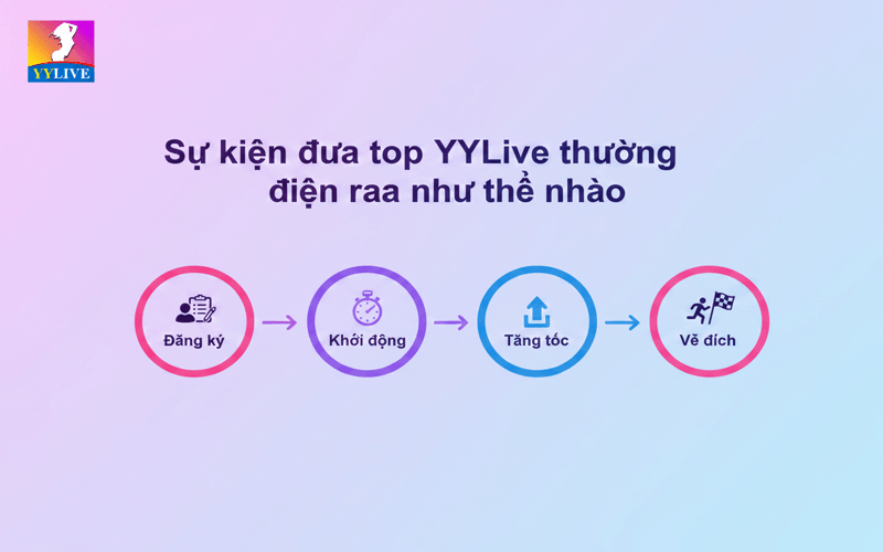 Sự kiện đua top YYLive là gì? Cách tham gia và theo dõi bảng xếp hạng 2 Sự kiện đua top YYLive thường diễn ra như thế nào?
