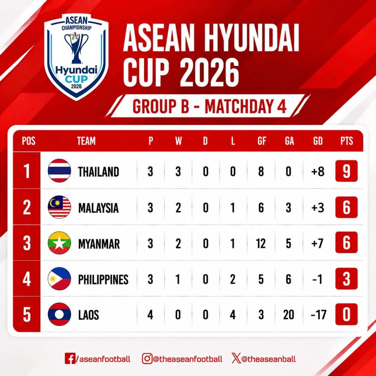 Những Con Số Thống Kê Ấn Tượng Nhất Vòng Bảng ASEAN Cup 2026 4 Thái Lan duy trì phong độ ổn định tại vòng bảng ASEAN Cup 2026
